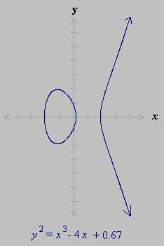 Elliptic Curve Group over Real Numbers