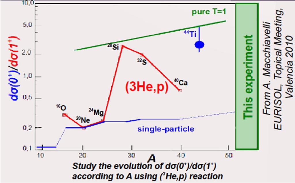 Case of neutron-proton pairing Efforts are ongoing at IPNO to develop an HFB code including np pairing (Y.Peng, M.