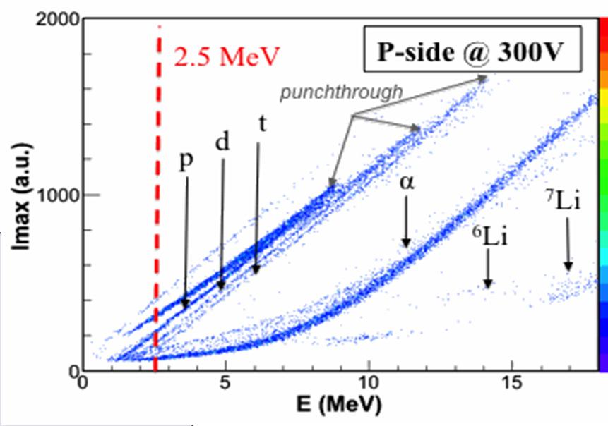 R&D on Pulse Shape Discrimination for light particles 7 Li+ 12 C reaction @ 35MeV