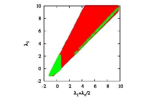 FIG. 3: red) Allowed parameter space for λ 1 and λ 4 by theoretical constraints, green) allowed parameter space for λ 1 and λ 4 taking into account R γγ = 1.18 ± 0.16 at the 3-σ level.
