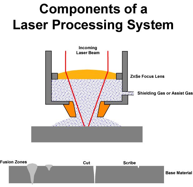 "Laser Applications and