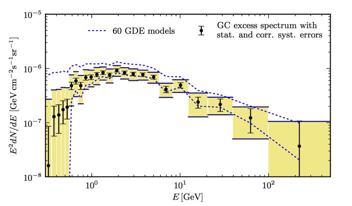 Low-latitude emission: the Fermi-LAT GeV excess Spectrum of the GCE emission with statistical and