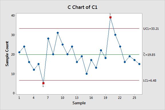 Control Charts for Attributes Ex 5: Solution -