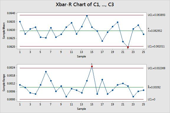 Statistical Process Control Ex 2: Solution The control charts for the
