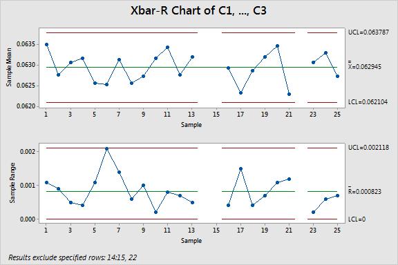 Statistical Process Control Both the revised charts indicate that process variability and mean are in control.