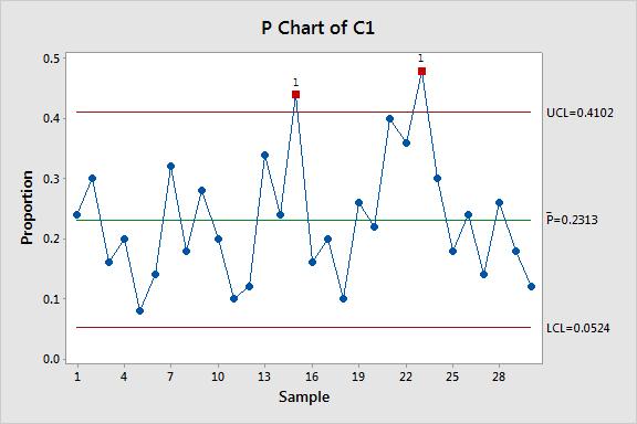 Control Charts for Attributes Ex 4: Solution -