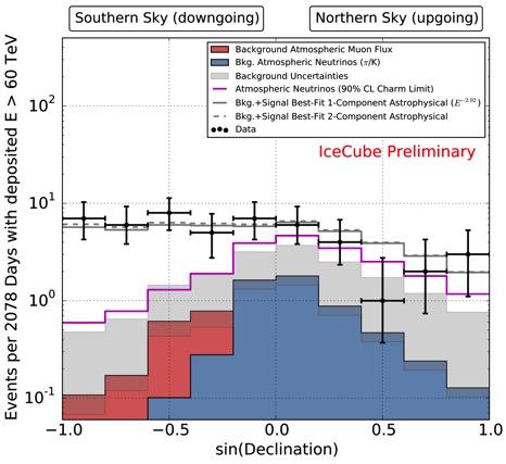 IceCube data See the talks by Kopper, Horiuchi, and Coniglione 1510.