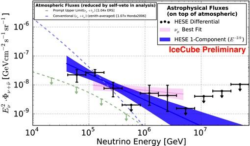 conference Strong evidence of these neutrinos being extragalactic Clear evidence of the astrophysical nature of these