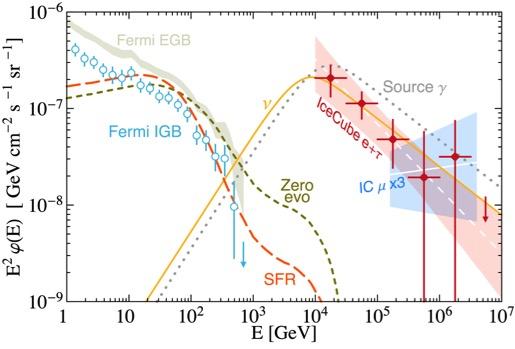 Photons corresponding to IceCube excess neutrinos produced in astrophysical sources p +! p + 0! +... p +! n + +! +... Kistler 1511.