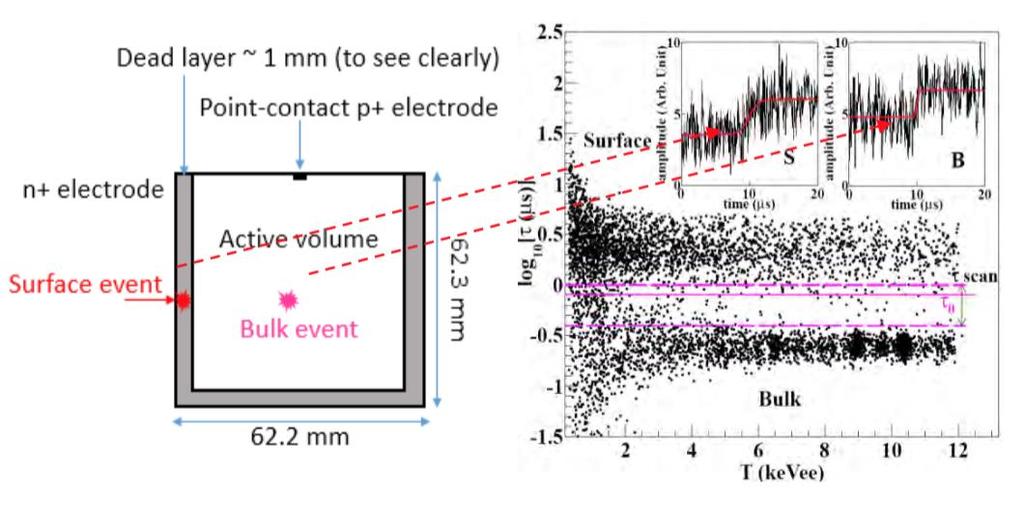 Event Selection & Efficiencies n+ inactive layer is not totally dead; signals finite but slower rise time 1kg ppcge @ CJPL Algorithm Measure energy-dependent signalretaining (e BS )