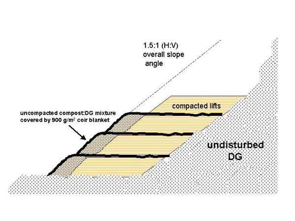 Mitigation Strategies Grading and Buttressing Steep slopes must be graded to be no steeper than 2:1 for every two feet horizontally, the slope rises only 1 foot.