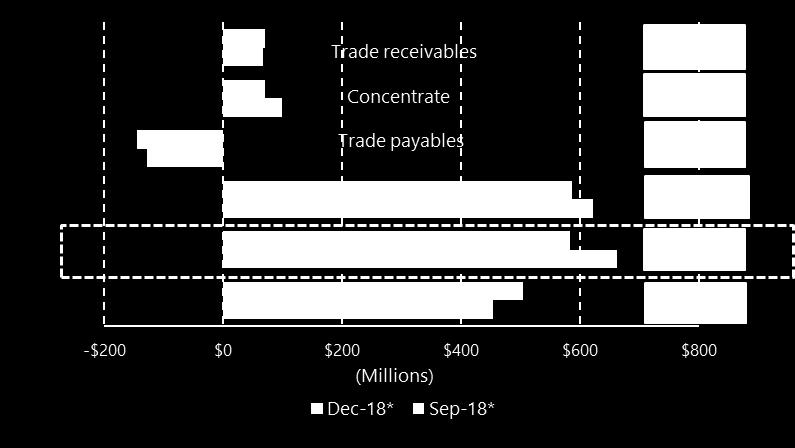 million (capital related) and net reduction in ore inventory of $35 million (stockpile processing).