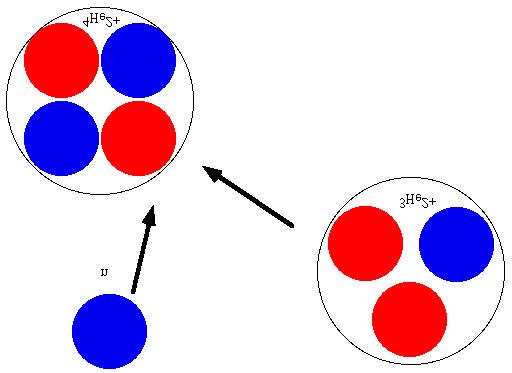 Figure 4: Formation of 4 H So what we are seeing is the addition of either a proton or a neutron to the nucleus of an atom to form a new atom with a higher mass.