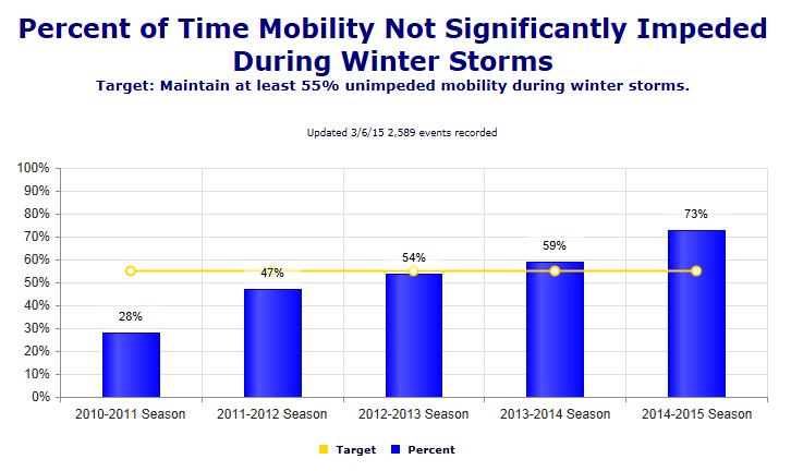 The WPM Implementation Results Through Four Seasons, Statewide Totals Mobility Index =