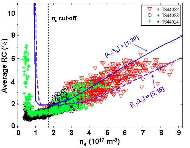 3. Coupling characteristics FIG. 3. Average reflection coefficient (RC) on the PAM launcher versus electron density at the launcher mouth. FIG. 4.