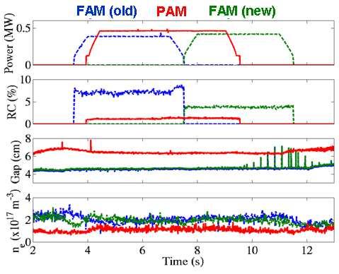 The power reflection coefficient on the PAM launcher was studied in dedicated coupling experiments carried out at low power (200kW, i.e. ~2MW/m 2 ) in order to avoid possible nonlinear effects that can occur at high power [18].