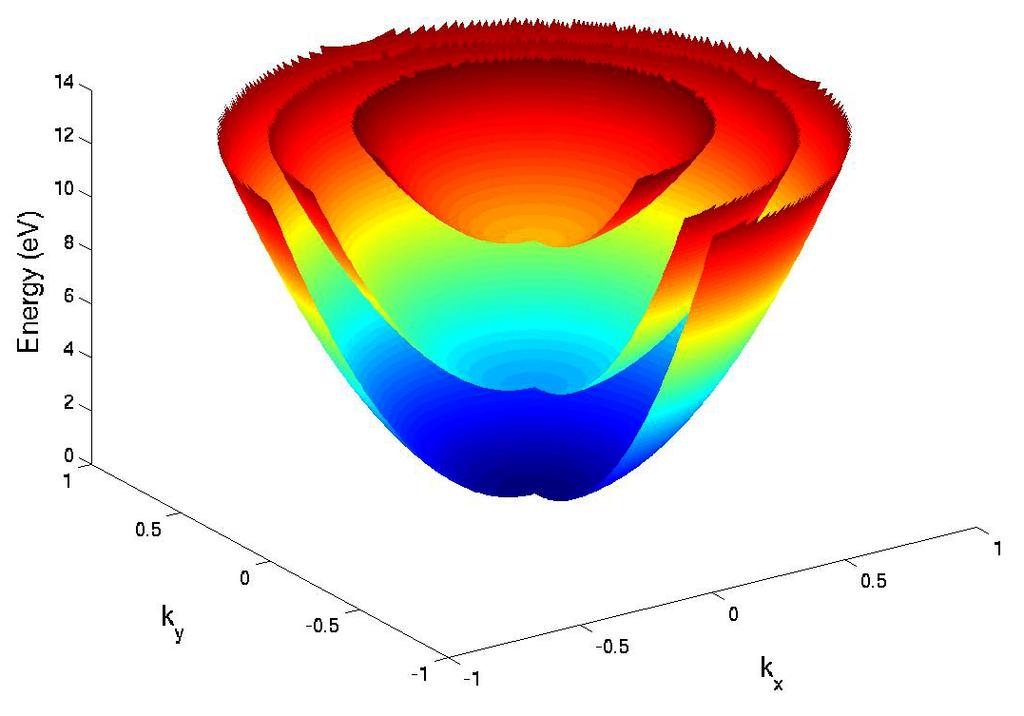 3D electrons gas. Filling states. The density of states The density of states of the free electron gas at finite temperature! Fermi-Dirac distribution function (fermions) T =0 f (!) = T!