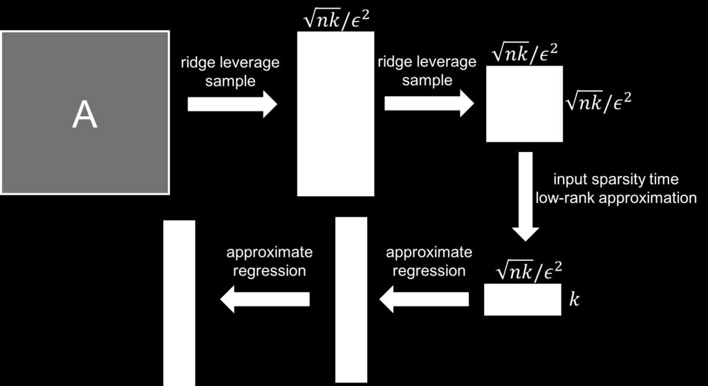 final algorithm Recover low-rank approximation using