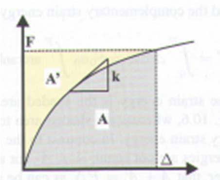 stress energy : shaded area to the left of the straght lne, force energy