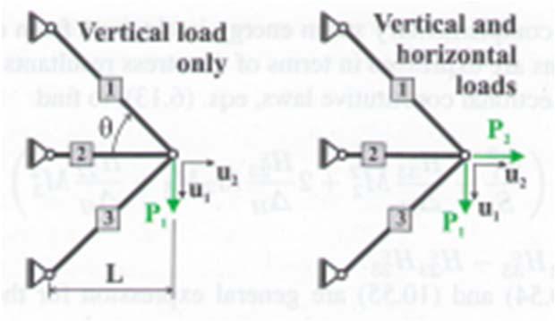 .6 Applcatons to trusses and beams.6. Applcaton to trusses 3-bar, hyperstatc truss (Fg..6) - bar length : L L L 3, L cos L e u cos u sn, e u, - bar elongatons : Eq.(9.