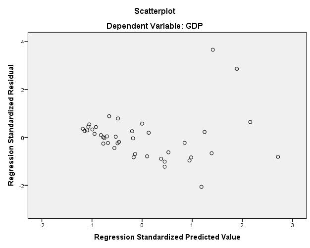 C. CONSTANTIN: Using the Regression Model in multivariate data analysis 33 results is made by comparing the calculated value (d) with two critical values from DW table (d L and d U), which lies