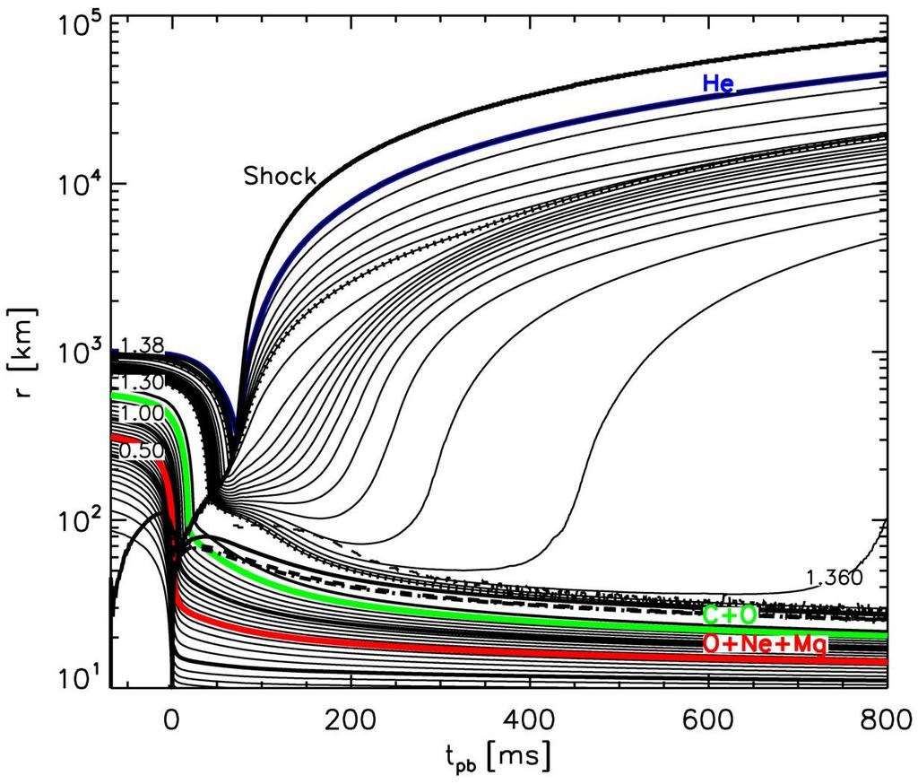 Exploding Models (8 10 Solar Masses) with O-Ne-Mg-Cores Kitaura, Janka & Hillebrandt: