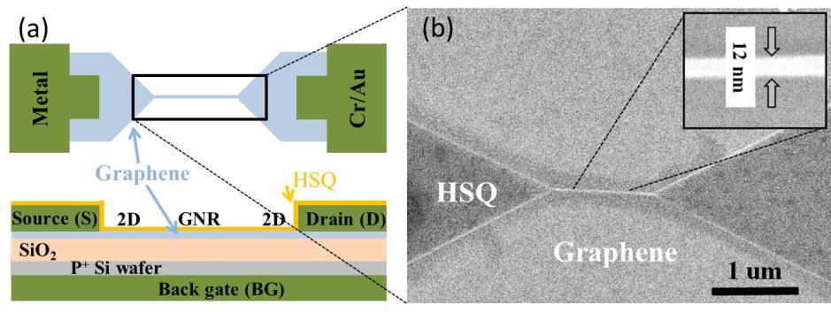 5.2 CVD grown GNR FETs Another promising approach for large-area graphene production besides the epitaxial growth on SiC described above is chemical vapor deposition (CVD) on suitable metals,