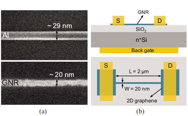 plasma etching and the metal masks were removed by Al etchant. GNRs connected to two 2D graphene sheets were thus achieved. Figure 4.