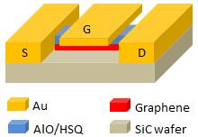 A 15 nm thick ALD Al 2 O 3 film on spin-coated HSQ was used as the top-gate insulator. The HSQ was used to seed the ALD deposition (see Figure 5.