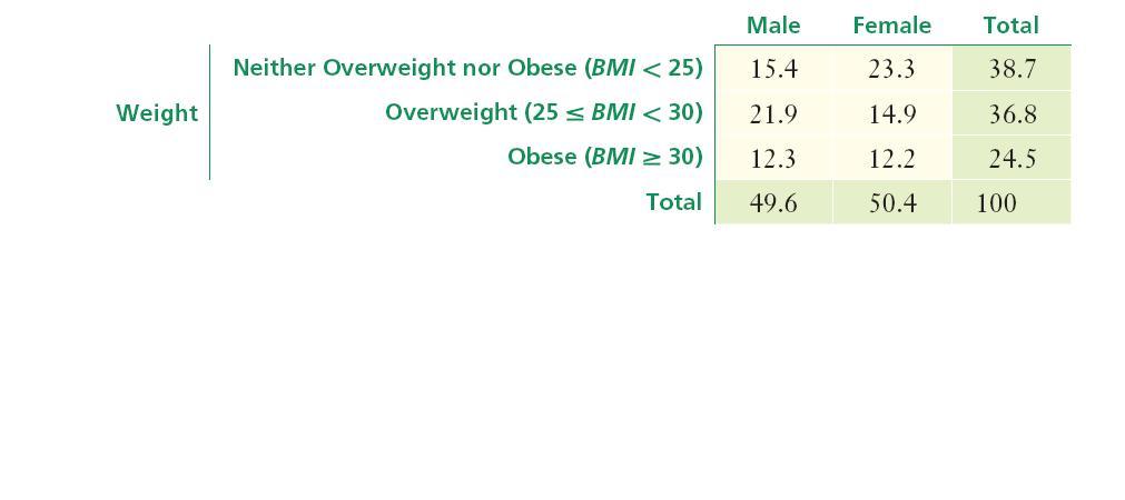 Obesity in America overweight OR male= P(over) + P(male)