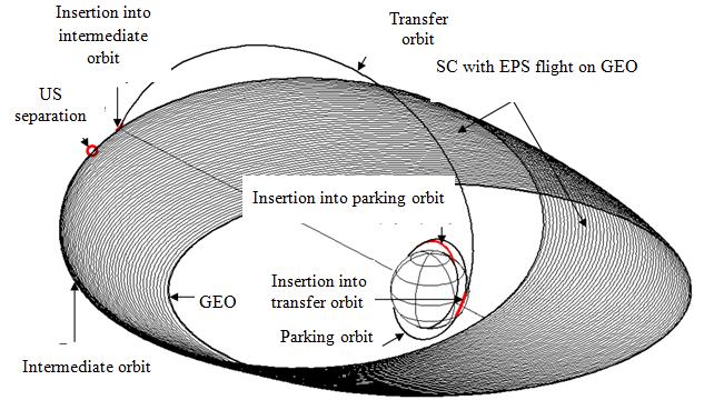 G.A. POPOV, V.M. KULKOV, V.G. PETUKHOV to a low Earth (parking) orbit by means of LV and, probably, the first burn of the US propulsion unit, formation of some intermediate orbit (IO) by means of PU