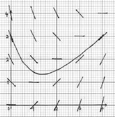 0 giing A [9]. (a Sktch on graph papr th slop fil for th iffrntial quation at th points (, whr {0,,,, } an {0,,,, }. Us a scal of cm for unit on both as.