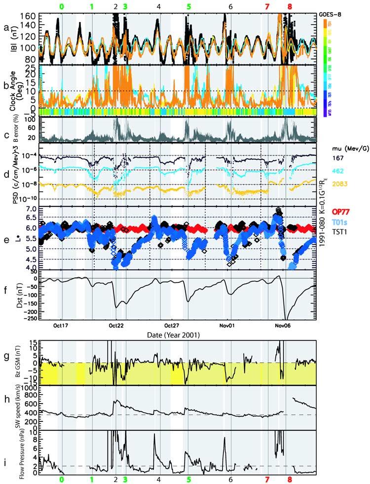 Figure 2. Effects of magnetic field models and calculated PSD during a 25-d period in year 2001. Results from three models, OP77 (sky blue), T01s (yellow), and TST1 (orange), are presented.
