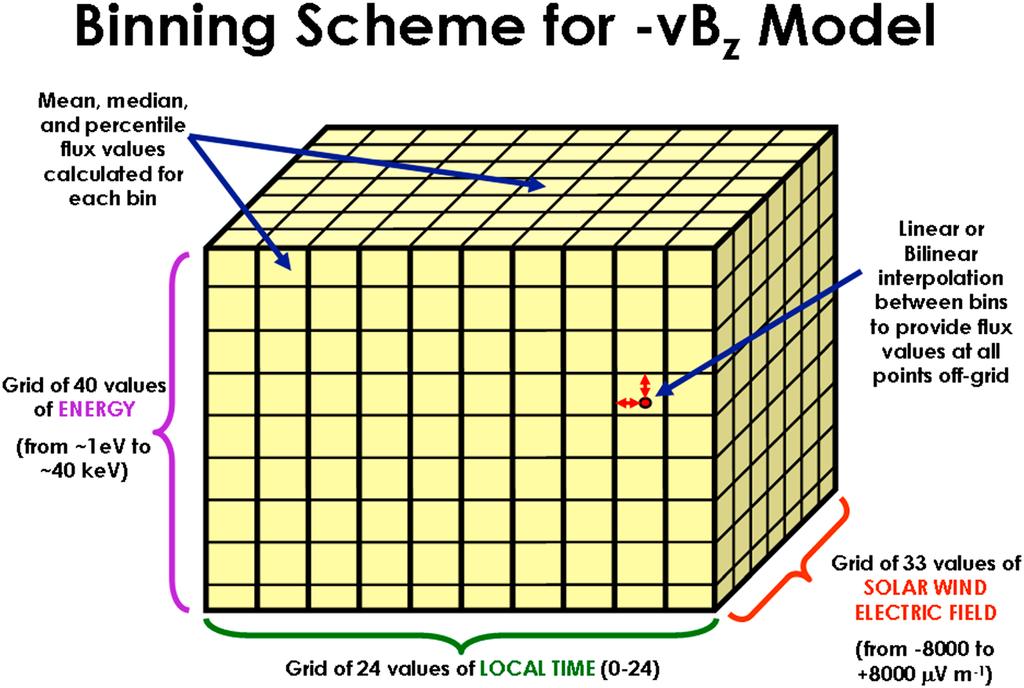 Figure 2. Schematic showing the binning scheme for the vb z model.