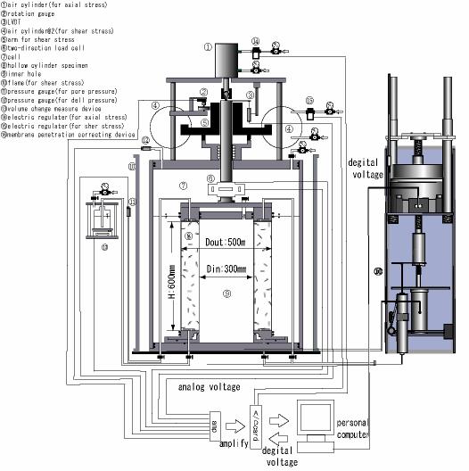 EXPERIMENTAL PROCEDURE Test Apparatus Fig. 1 shows a large hollow cylinder test apparatus developed herein.