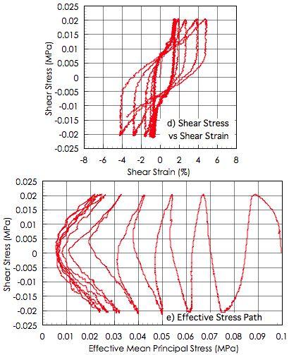 The following similar trends of test results are observed for all test cases; 1) The shear strain increases gradually as the excess pore water pressure approaches to the initial liquefaction state,