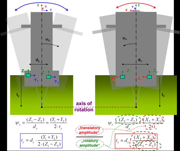 In a first approximation the soil structure interaction of the Leitturm can be understood as a rigid body motion of a concrete block