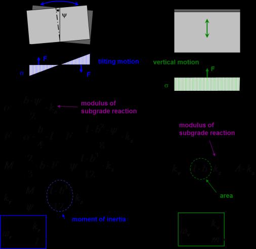 Eigenfrequencies with dynamical modulus of subgrade reaction method: tilting motion and vertical motion (left).