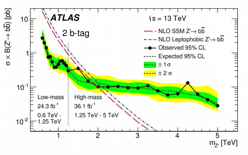 Di-bjet (Z bb) Search for resonances in the invariant mass spectrum of jet pairs from b-quark(s) New Physics with preferential coupling to 3 rd generation quarks Dedicated low and high mass searches