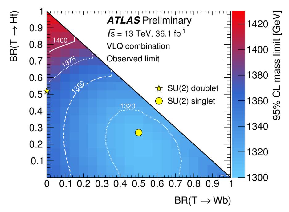 Model Independent Lower Mass Limits Assuming Br(T Ht) + Br(T Zt) + Br(T Wb)=1 Br(T Hb) + Br(T Zb) + Br(T Wt)=1 arxiv:1808.02343 * Excluding T(B) mass below 1.31(1.