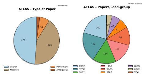 Summary ATLAS is looking for BSM signals in a large variety of final states. Overview of the ATLAS exotics analyses is presented. For more results: https://twiki.cern.