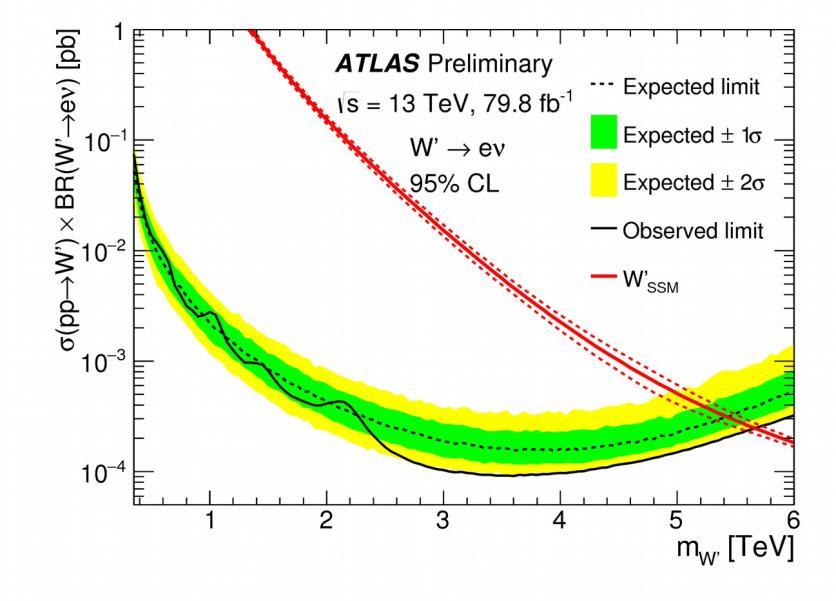 W ev, μv (lepton+met) ATLAS-CONF-2018-017 The analysis uses events with a p T lepton and significant E T miss, that