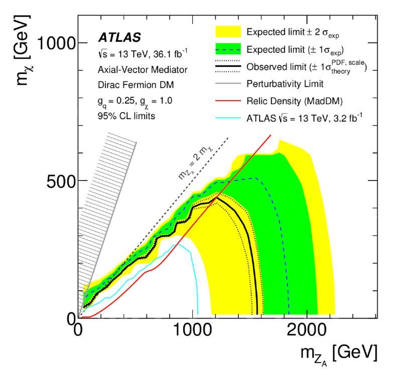 mono jet + MET Signal Model(s) 4 free parameters: WIMP mass; mediator mass; coupling of the mediator to quarks (gq); coupling to WIMPs (gx); JHEP 01 (2018) 126
