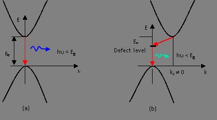 Light Emission from Semiconductor Spontaneous radiative transition in direct bandgap semiconductors generate light ~ E c E v =