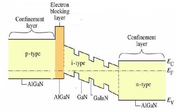 Schematic Band Diagrams for LED