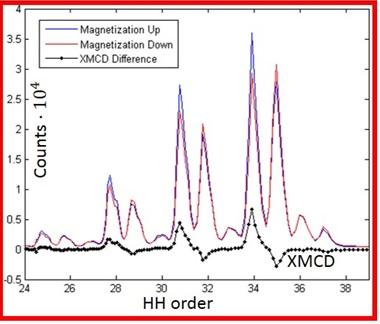 = β ± β [ ] Δβ-Magneto-Optical dichroic absorption coefficient. O. Kfir et al. Nature Photonics 9 99 (05).