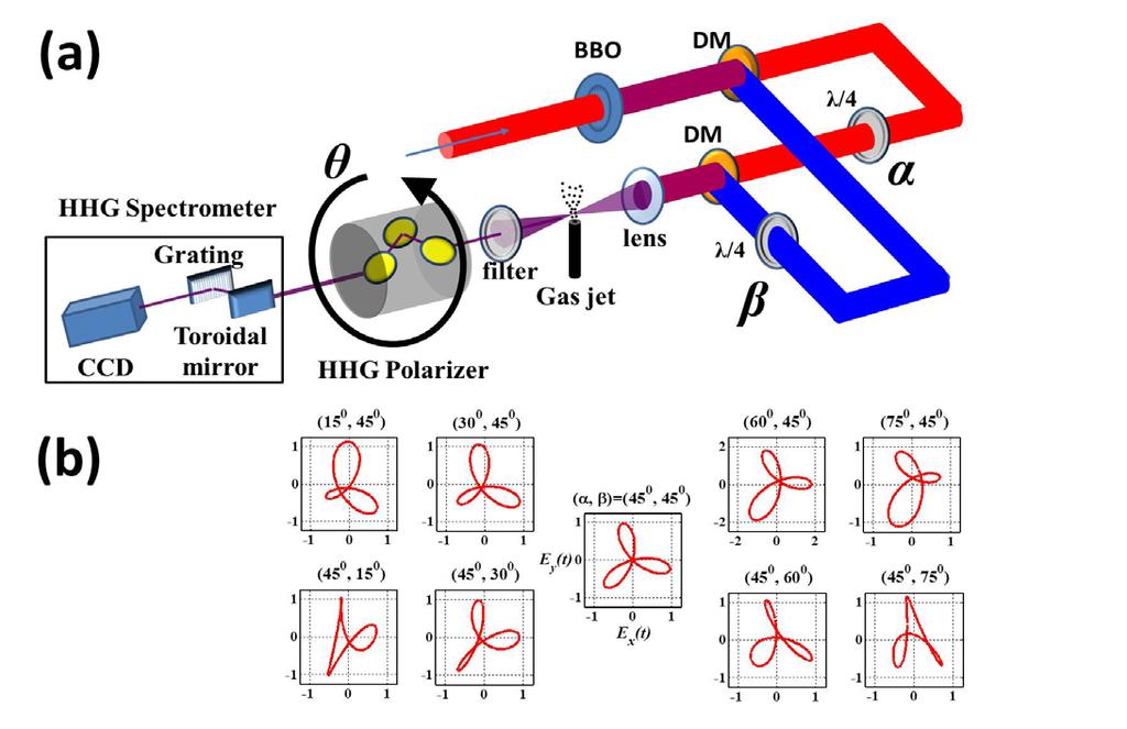 HHG with counter-rotating elliptical-circular bichromatic fields: Breaking the symmetry: Changing the sub-cycle synchronization of the 3