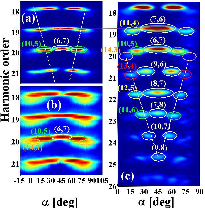 HHG channels α is scanned β = 45 0 ( ω,.95ω ) Experimental Spectra Numerical Spectra (3D-TDSE) Changing α away from 45 0 breaking the C.