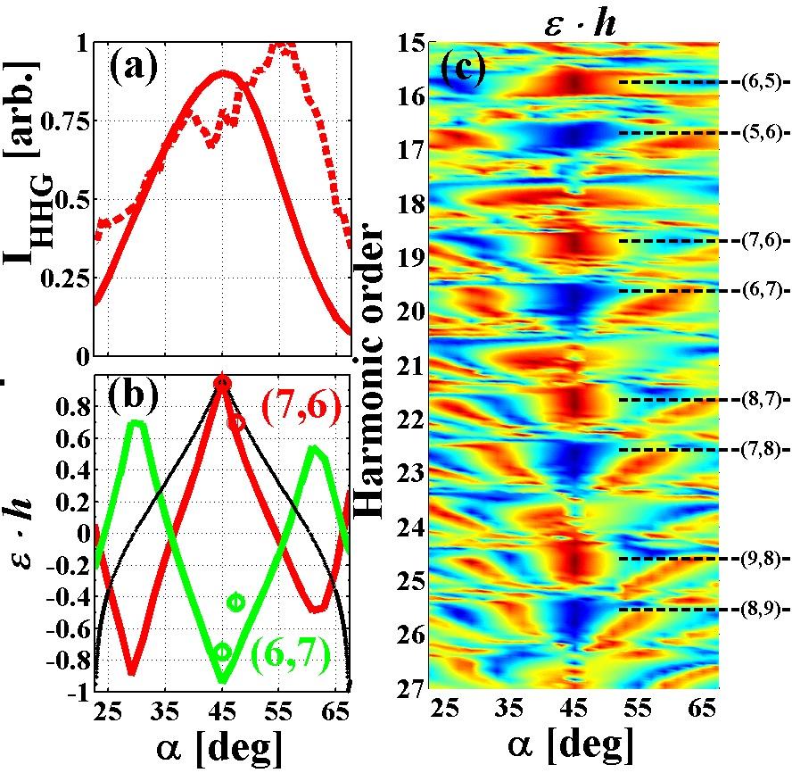 HHG with tunable polarization Experimental and numerical Spectra and ellipticity helicity numerical ellipticity helicity