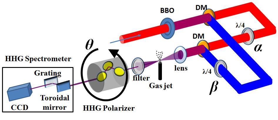 HHG with counter-rotating circularly-polarized